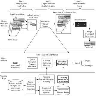 Image result for General Approach in Object Detection