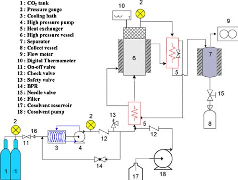 Image result for SCO2 Oil Extraction