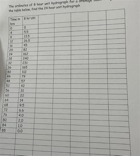 Image result for Unit Hydrograph Ordinates Example
