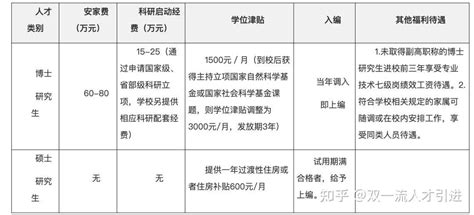 【江西】【博士60-80W安家费】江西宜春职业技术学院引进30名高层次人才公告 - 知乎