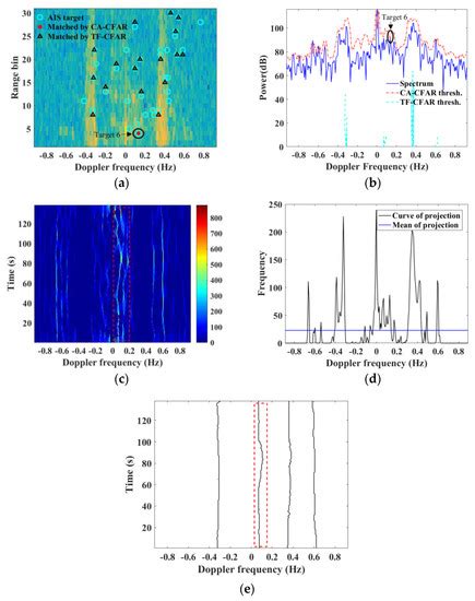 Joint Ship Detection Based on Time-Frequency Domain and CFAR Methods ...