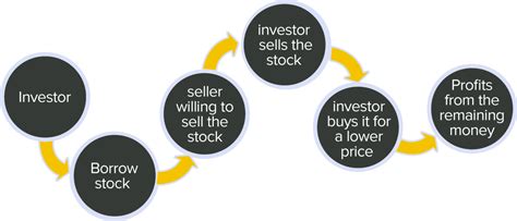 Short Trading Explained 的图像结果