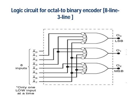 Digital Electronics Tutorial On Encoders 的图像结果