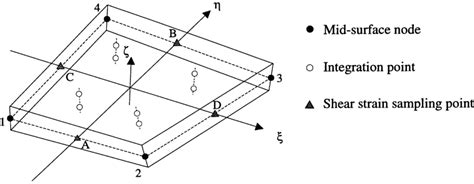 Image result for Shell Element Net Shear Forces Angle Vector
