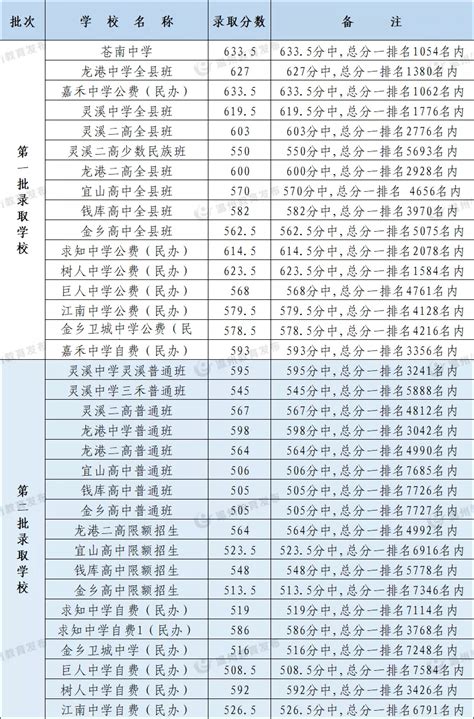 2023温州龙湾区中考各高中录取分数线公布_初三网