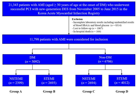 Comparison of Clinical Outcomes after Non-ST-Segment and ST-Segment Elevation Myocardial ...