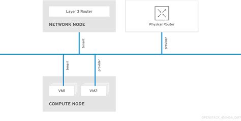 OpenStack Networking 的图像结果