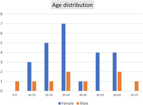 Image result for Distribution Over Time Bar Graph
