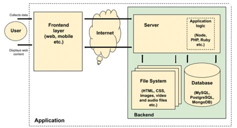 Major Web Development Technology Stacks