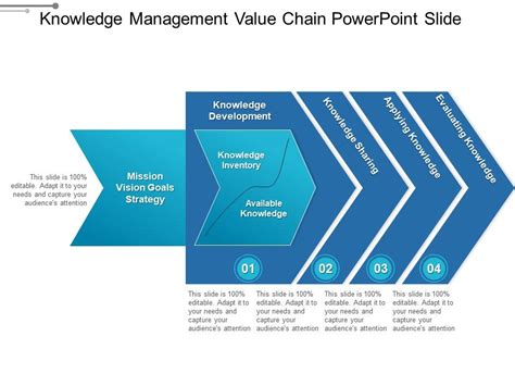 Knowledge Management Value Chain 的图像结果