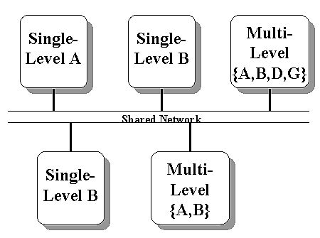 Image result for Secure System Design Diagram