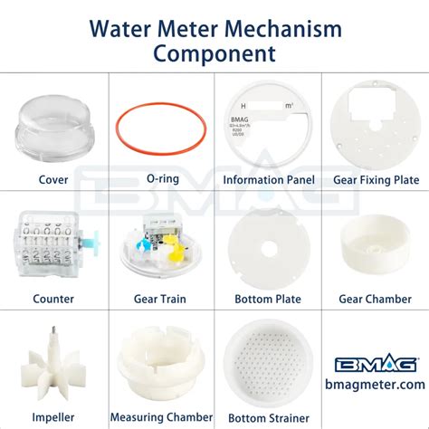 Decoding the Heart of Your Water Meter: The Water Meter Mechanism - BMAG Meter