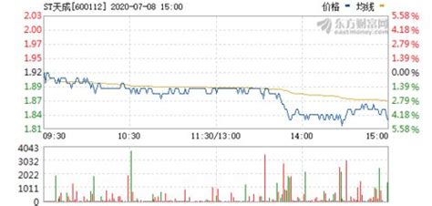 ST天成2天2板，现在还能买吗？ST天成最新消息-鲁南生活网