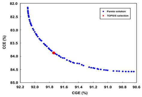 Co-Gasification of Plastic Waste Blended with Biomass: Process Modeling ...
