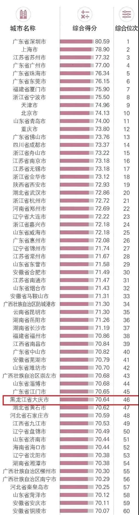 骄傲！大庆连续4年上榜“中国外贸百强城市”