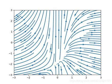 Image result for Python 3D Stream Line