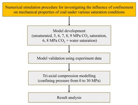 A Laboratory-Scale Numerical Investigation of the Effect of Confinement ...