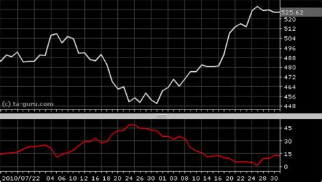 Negative Directional Indicator 的图像结果