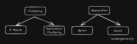 Machine Learning Algorithm Types 的图像结果