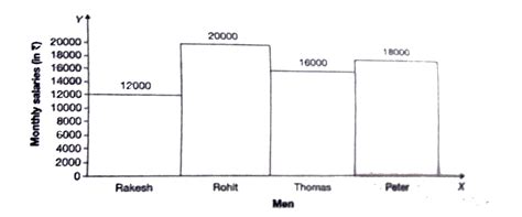 The histogram given below shows the monthly salaries of four men. Study ...