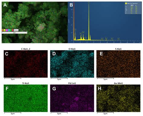 Facile Synthesis of PdO.TiO2 Nanocomposite for Photoelectrochemical ...