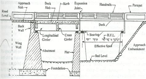 Bridge Structural Components | Types of Bridge | Bridge Classification