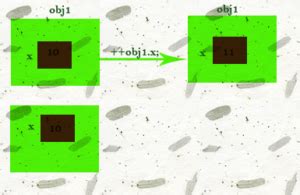 Image result for Static Variable vs Instance Variable