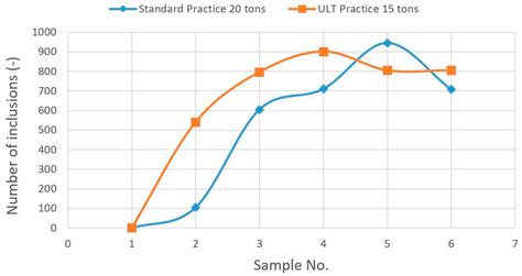 Study of the Influence of Intermix Conditions on Steel Cleanliness