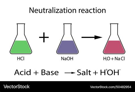 Image result for Acid and Base Neutralization