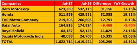 India Sales – July 2017: Passenger Vehicles, Two-Wheelers and CVs ...