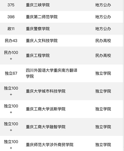 重庆的大学排名一览表2023！重庆大学排名前10名的大学有哪些