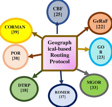 Image result for Location-Based Routing Protocols