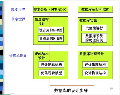数据库应用系统的设计与开发 - ganfanghua - 微博 - OSCHINA