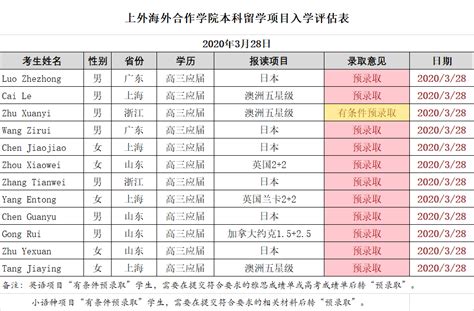 上海外国语大学录取分数线2022是多少分（附2021年分数线及位次）