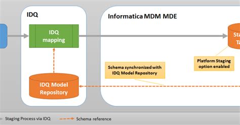 How to integrate Informatica Data Quality (IDQ) with Informatica MDM ...