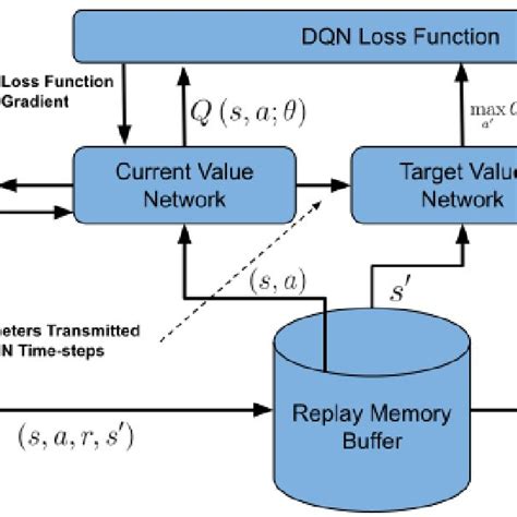 Image result for DQN Algorithm Explained