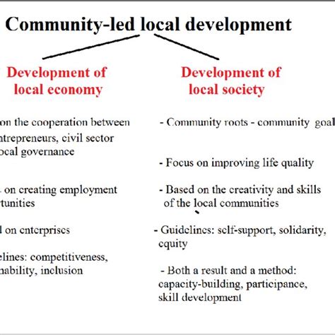 Community-Led Local Development 的图像结果