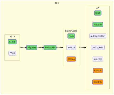 Image result for Python Full-Stack Rodmap