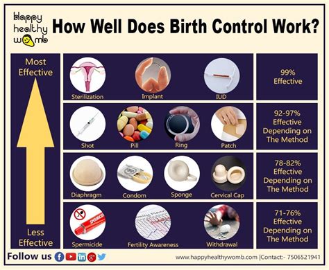 Image result for How Birth Control Works