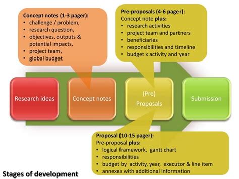 Image result for Proposal Development Process