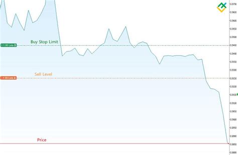 Image result for Stop Limit Order Sell Example Coinbase Pro