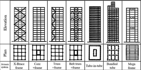 Image result for Structural Systems
