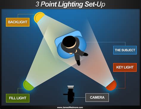 Image result for Three-Point Lighting Scene