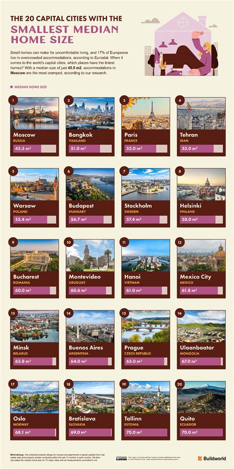 The Average Home Size in Capital Cities, Based on Local Listings ...