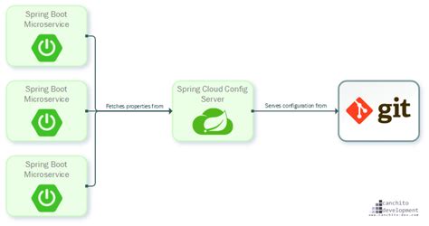 Spring Cloud Config Setver 的图像结果