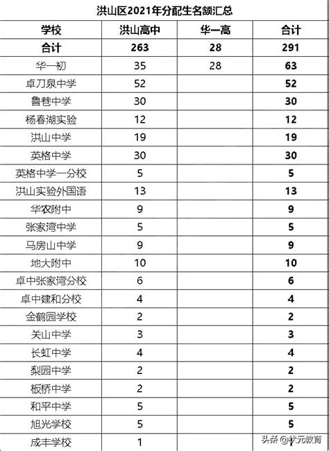 各省市排名前五高中榜单：华东7省市有点彪悍，西南西北稍显吃力_腾讯新闻