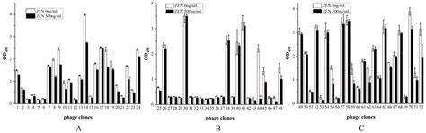 Development of an Anti-Zearalenone Nanobody Phage Display Library and ...