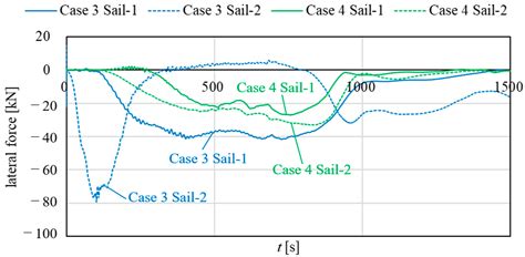 Motion Analysis of a Fully Wind-Powered Ship by Using CFD