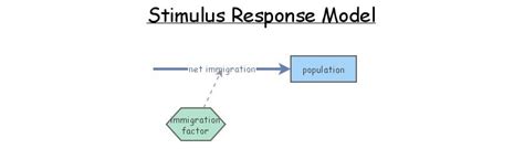 Image result for Control System Stimulus-Response Model