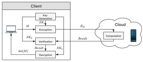 Secure Outsourcing of Matrix Determinant Computation under the ...